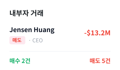 내부자 거래: Jensen Huang 매도 -$13.2M, 매수 2건 · 매도 5건
